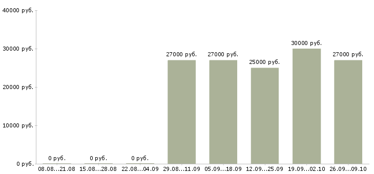 Вакансии уборщик зала Башкортостан - Медиана зарплат уборщик зала Башкортостан за 2 месяца