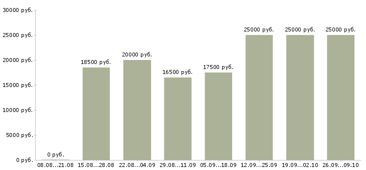 Вакансии удаленная занятость в Волгограде - Медиана зарплат удаленная занятость в Волгограде за 2 месяца