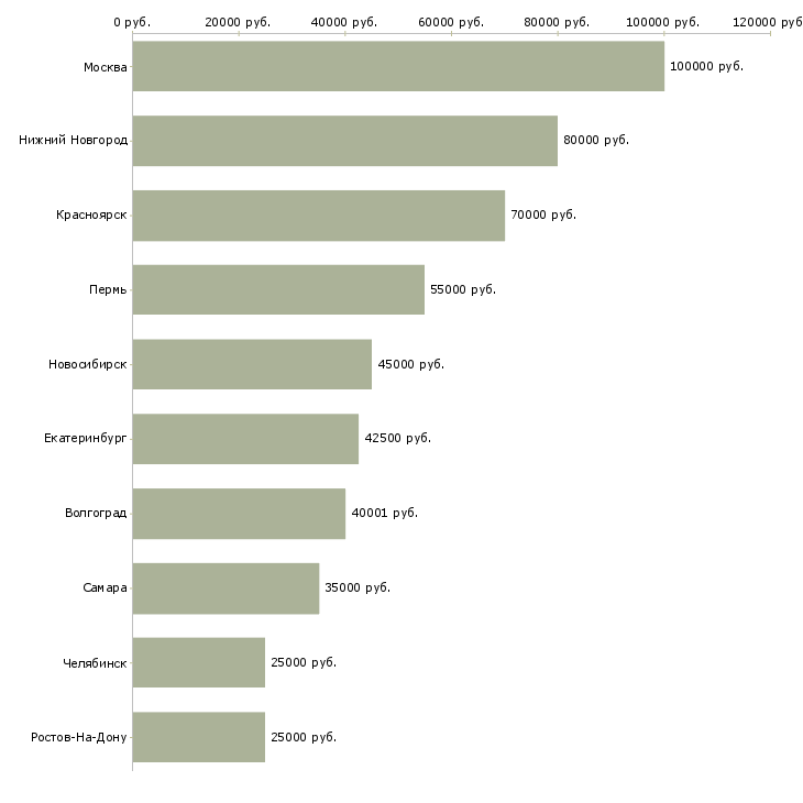 Поиск работы водитель такси с личным авто-Медиана зарплаты для вакансии «водитель такси с личным авто» в других городах