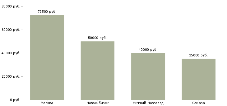 Поиск работы главный инженер по эксплуатации зданий-Медиана зарплаты для вакансии «главный инженер по эксплуатации зданий» в других городах