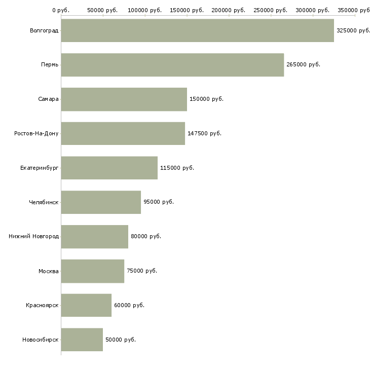 Поиск работы директор по строительству объекта-Медиана зарплаты для вакансии «директор по строительству объекта» в других городах