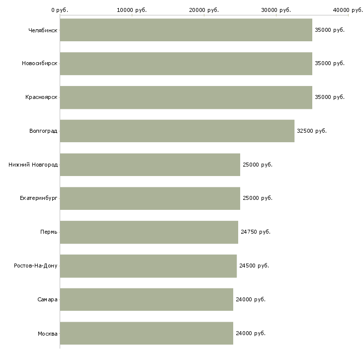 Поиск работы менеджер для работы на дому-Медиана зарплаты для вакансии «менеджер для работы на дому» в других городах