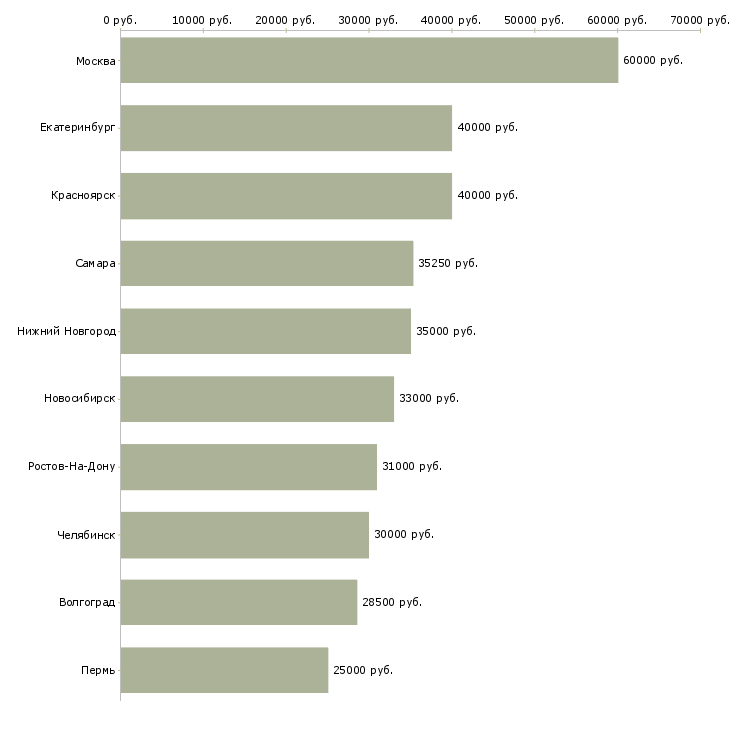 Поиск работы менеджер по проведению презентаций-Медиана зарплаты для вакансии «менеджер по проведению презентаций» в других городах