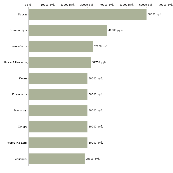 Поиск работы менеджер по реализации-Медиана зарплаты для вакансии «менеджер по реализации» в других городах