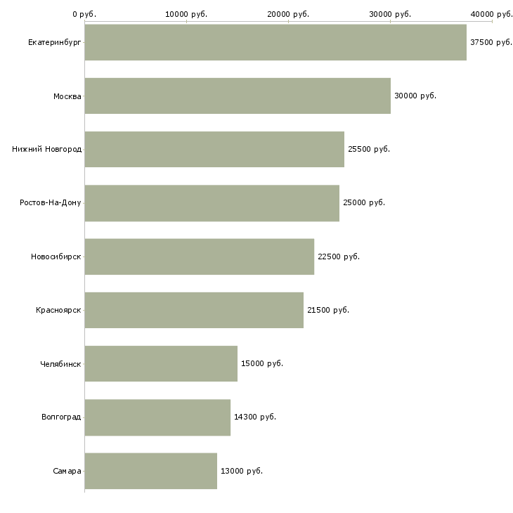 Поиск работы оператор пищевого производства-Медиана зарплаты для вакансии «оператор пищевого производства» в других городах