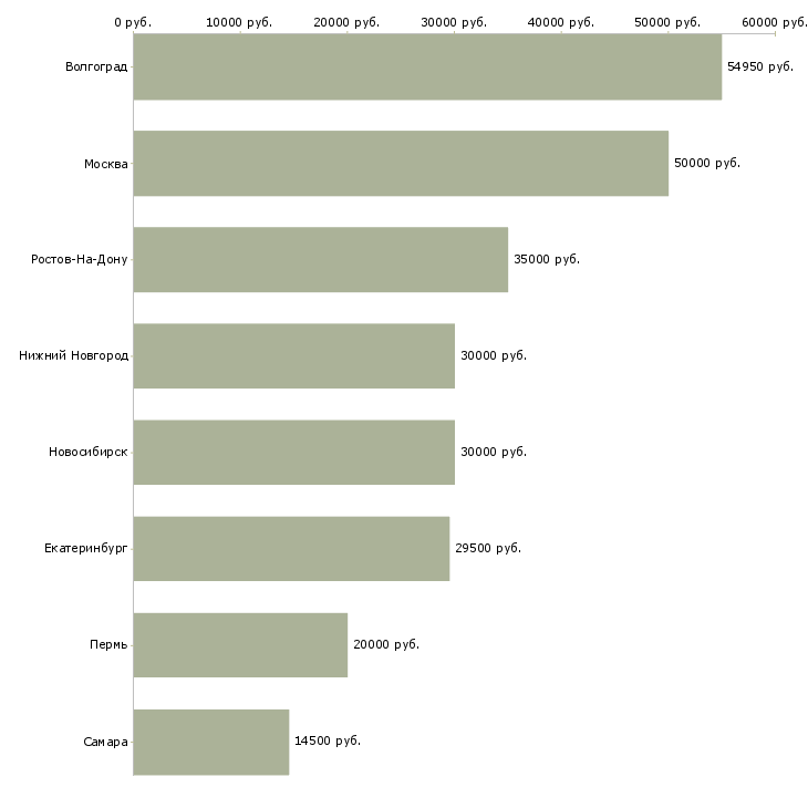 Поиск работы сборщик мебели на производстве-Медиана зарплаты для вакансии «сборщик мебели на производстве» в других городах