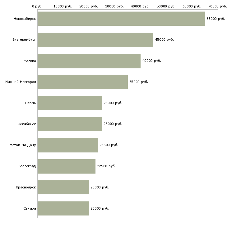 Поиск работы специалист информационного сервиса-Медиана зарплаты для вакансии «специалист информационного сервиса» в других городах