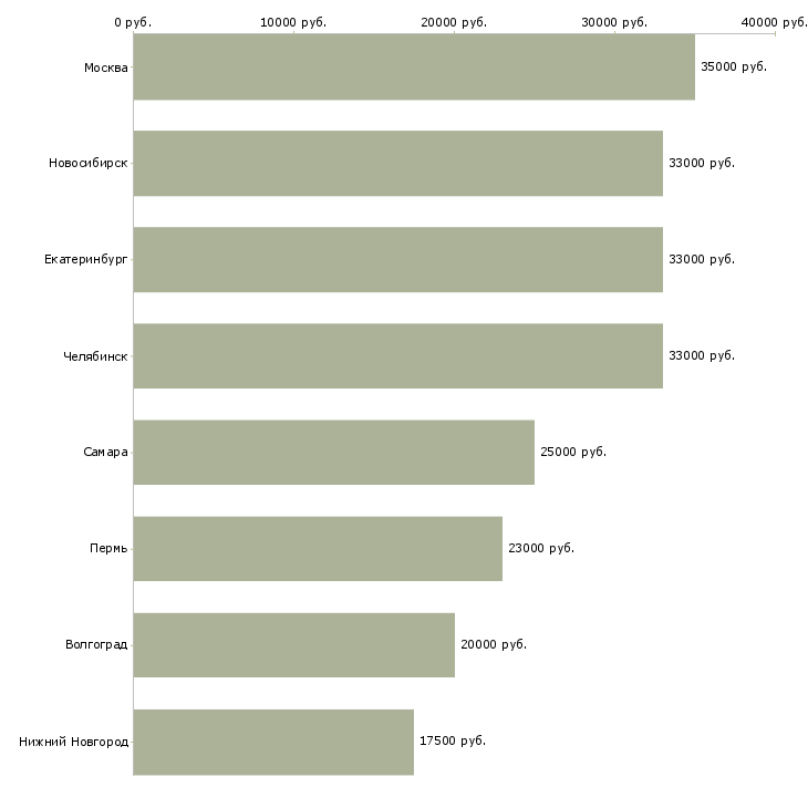 Поиск работы специалист по продажам билайн-Медиана зарплаты для вакансии «специалист по продажам билайн» в других городах