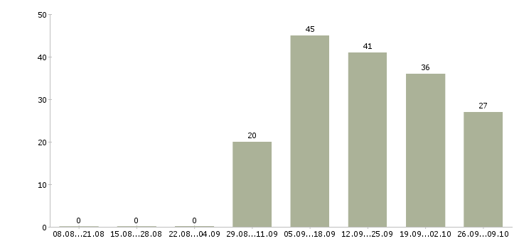 Работа уборщик зала Башкортостан - Число вакансий Башкортостан по специальности уборщик зала за 2 месяца