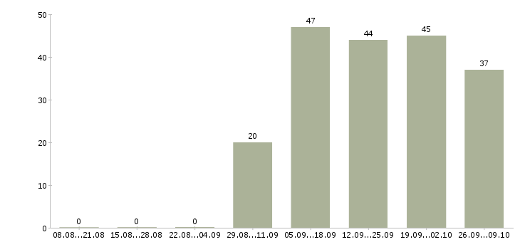 Работа упаковщик на предприятие Башкортостан - Число вакансий Башкортостан по специальности упаковщик на предприятие за 2 месяца