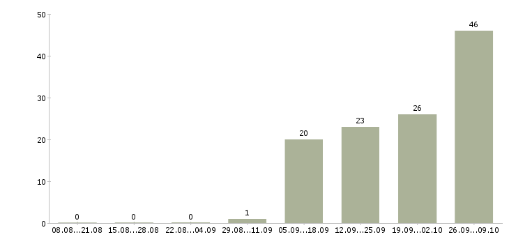 Работа требуется оператор на телефон Карелия - Число вакансий Карелия по специальности требуется оператор на телефон за 2 месяца