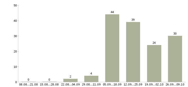 Работа менеджер консультаций Коми - Число вакансий Коми по специальности менеджер консультаций за 2 месяца