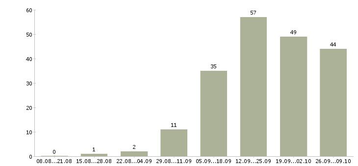 Работа сотрудник по работе в интернете Набережные челны - Число вакансий Набережные челны по специальности сотрудник по работе в интернете за 2 месяца