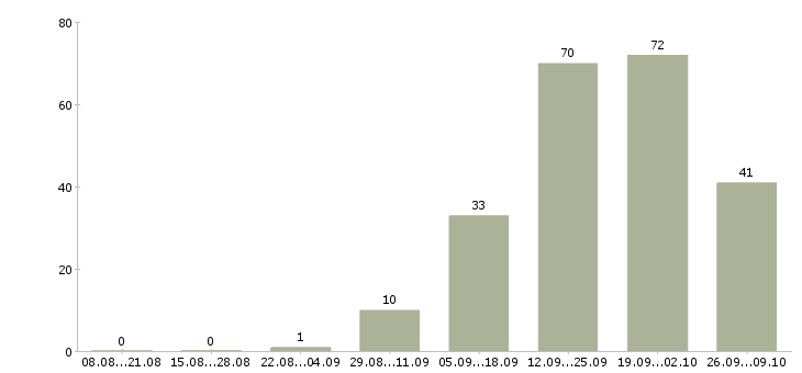 Работа сотрудник по работе в офисе Набережные челны - Число вакансий Набережные челны по специальности сотрудник по работе в офисе за 2 месяца