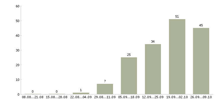 Работа разработчик sql Нижний новгород - Число вакансий Нижний новгород по специальности разработчик sql за 2 месяца