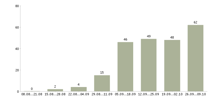 Работа дополнительный доход в интернете Санкт-петербург - Число вакансий Санкт-петербург по специальности дополнительный доход в интернете за 2 месяца