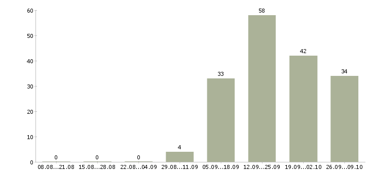 Работа медицинская сестра кабинета врача Санкт-петербург - Число вакансий Санкт-петербург по специальности медицинская сестра кабинета врача за 2 месяца