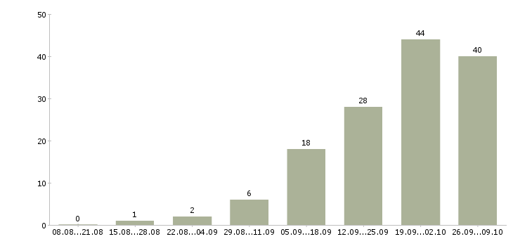 Работа менеджер курьерской службы Санкт-петербург - Число вакансий Санкт-петербург по специальности менеджер курьерской службы за 2 месяца
