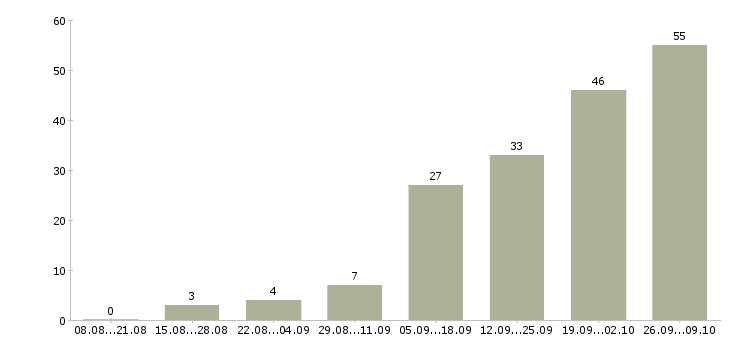 Работа сборщик мебели на производстве Санкт-петербург - Число вакансий Санкт-петербург по специальности сборщик мебели на производстве за 2 месяца