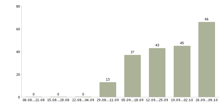Работа специалист информационного сервиса Санкт-петербург - Число вакансий Санкт-петербург по специальности специалист информационного сервиса за 2 месяца