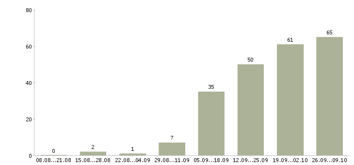 Работа без навыков и опыта Татарстан - Число вакансий Татарстан по специальности без навыков и опыта за 2 месяца