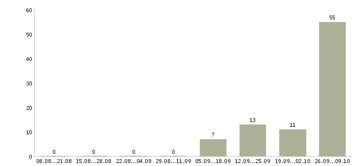 Работа рабочий на разовые работы Татарстан - Число вакансий Татарстан по специальности рабочий на разовые работы за 2 месяца