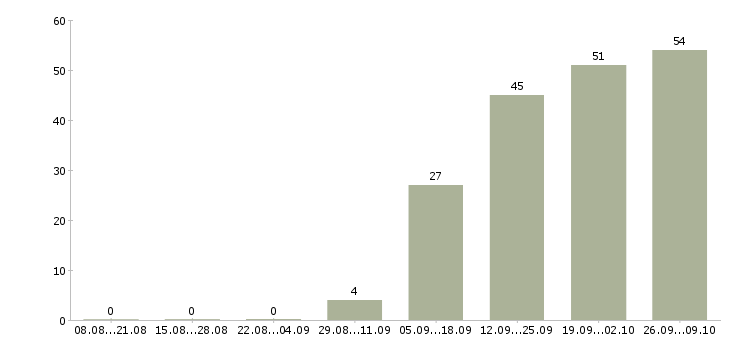 Работа региональный менеджер развития продаж Татарстан - Число вакансий Татарстан по специальности региональный менеджер развития продаж за 2 месяца
