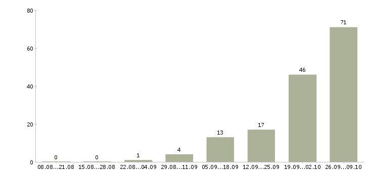 Работа сборщик вахта Татарстан - Число вакансий Татарстан по специальности сборщик вахта за 2 месяца