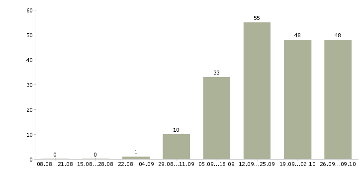 Работа специалист по внедрению Татарстан - Число вакансий Татарстан по специальности специалист по внедрению за 2 месяца