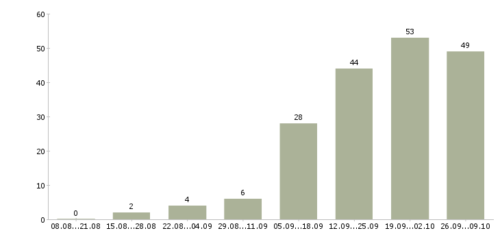 Работа специалист сопровождения продаж Татарстан - Число вакансий Татарстан по специальности специалист сопровождения продаж за 2 месяца