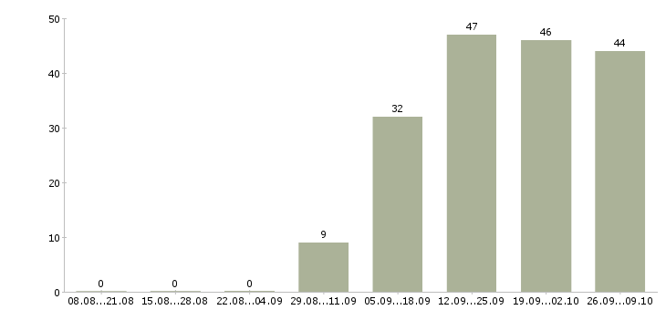 Работа торговый представитель по городу Чувашия - Число вакансий Чувашия по специальности торговый представитель по городу за 2 месяца