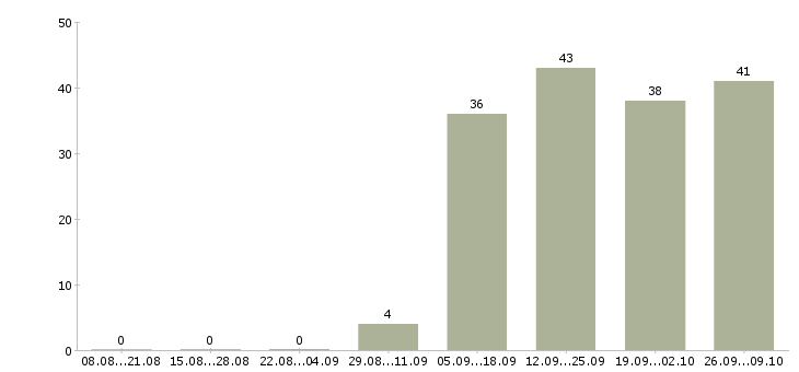 Работа специалист отдела обучения Якутия - Число вакансий Якутия по специальности специалист отдела обучения за 2 месяца