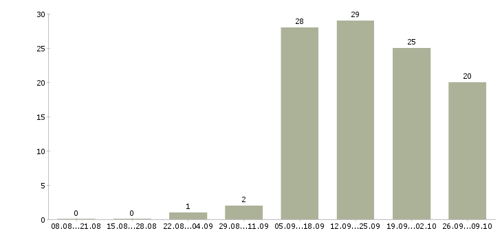 Работа специалист телефонных продаж в Архангельске - Число вакансий в Архангельске по специальности специалист телефонных продаж за 2 месяца