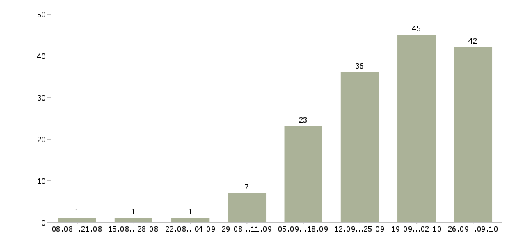 Работа менеджер точки продаж в Барнауле - Число вакансий в Барнауле по специальности менеджер точки продаж за 2 месяца
