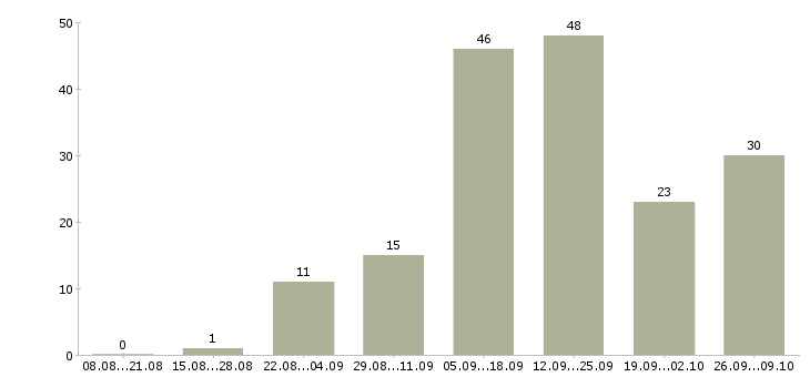 Работа совмещение с учебой в Барнауле - Число вакансий в Барнауле по специальности совмещение с учебой за 2 месяца