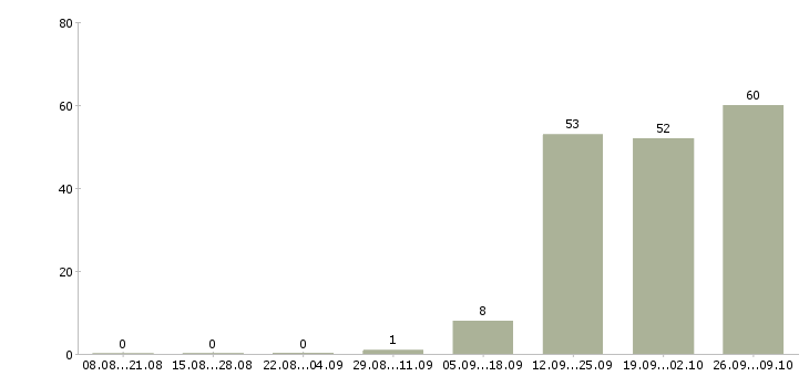 Работа менеджер по заселению в Белгороде - Число вакансий в Белгороде по специальности менеджер по заселению за 2 месяца
