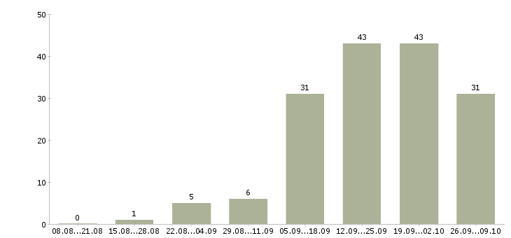 Работа менеджер по работе с проектами в Белгороде - Число вакансий в Белгороде по специальности менеджер по работе с проектами за 2 месяца