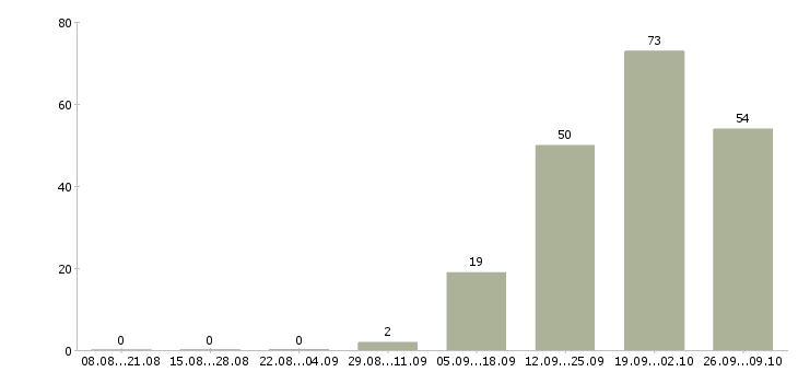 Работа сотрудник на выкладку товара в Белгороде - Число вакансий в Белгороде по специальности сотрудник на выкладку товара за 2 месяца