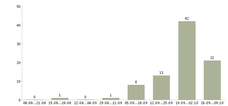 Работа специалист по телефонным переговорам в Брянске - Число вакансий в Брянске по специальности специалист по телефонным переговорам за 2 месяца