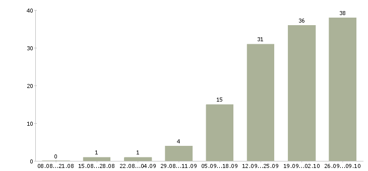 Работа менеджер по привлечению новых клиентов в Владивостоке - Число вакансий в Владивостоке по специальности менеджер по привлечению новых клиентов за 2 месяца