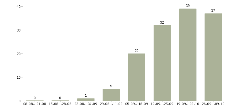 Работа бизнес технолог в Владимире - Число вакансий в Владимире по специальности бизнес технолог за 2 месяца