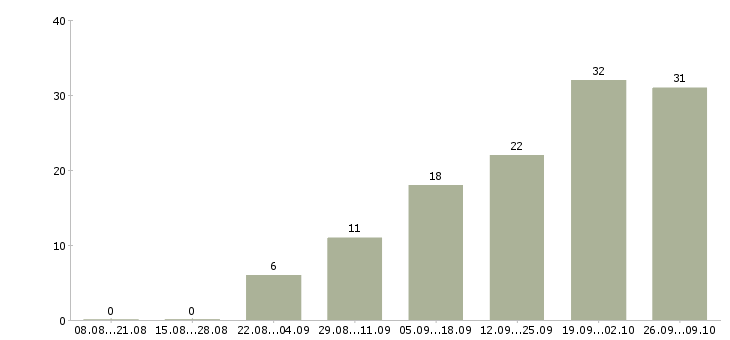 Работа дома администратор в Владимире - Число вакансий в Владимире по специальности дома администратор за 2 месяца