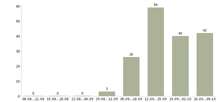 Работа кассир в сеть магазинов в Владимире - Число вакансий в Владимире по специальности кассир в сеть магазинов за 2 месяца