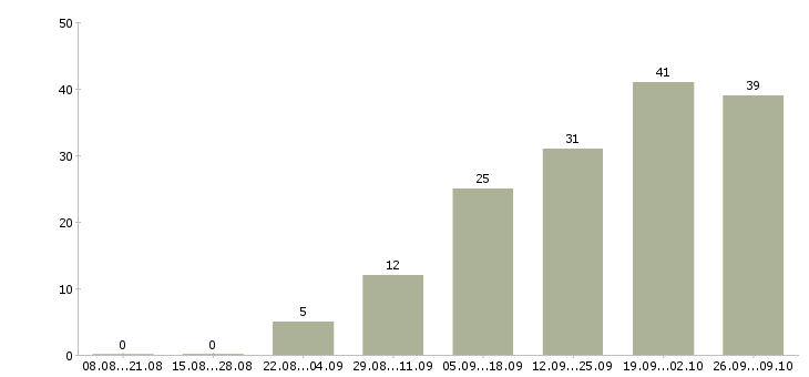 Работа специалист по работе с заказами в Владимире - Число вакансий в Владимире по специальности специалист по работе с заказами за 2 месяца