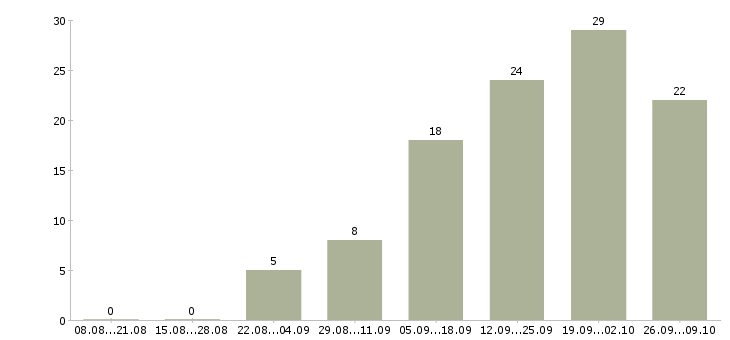 Работа специалист технолог в Владимире - Число вакансий в Владимире по специальности специалист технолог за 2 месяца