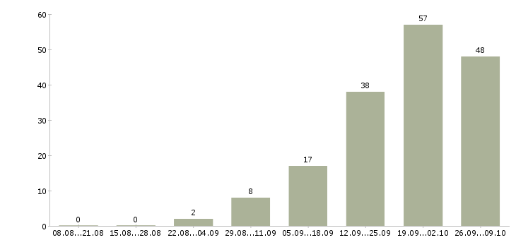Работа специалист в сфере образования в Волгограде - Число вакансий в Волгограде по специальности специалист в сфере образования за 2 месяца