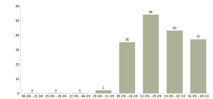 Работа специалист по проведению переговоров в Волгограде - Число вакансий в Волгограде по специальности специалист по проведению переговоров за 2 месяца