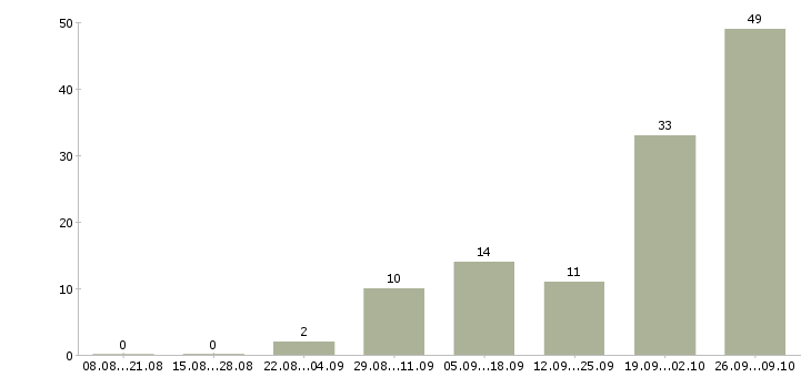 Работа токарь 6 разряда в Волгограде - Число вакансий в Волгограде по специальности токарь 6 разряда за 2 месяца