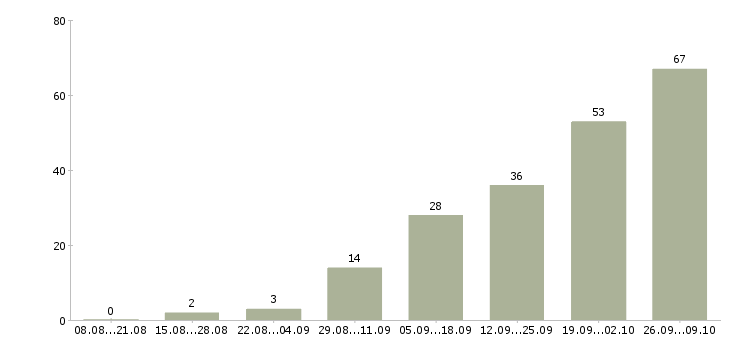 Работа удаленная занятость в Волгограде - Число вакансий в Волгограде по специальности удаленная занятость за 2 месяца