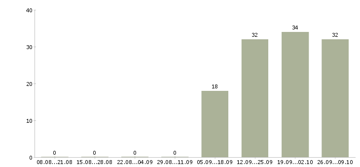 Работа менеджер по продажам по телефону в Вологде - Число вакансий в Вологде по специальности менеджер по продажам по телефону за 2 месяца